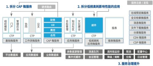 致遠互聯(lián)技術(shù)中臺能力 夯實企業(yè)數(shù)字化建設(shè)的地基