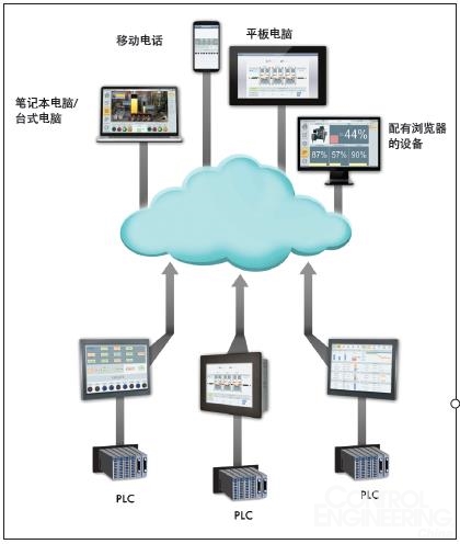 云計算賦能工業智能 從SaaS透視工業生茶流程重塑