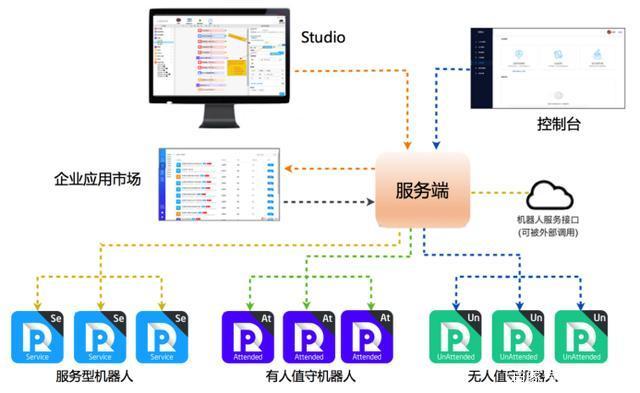 干貨！解密阿里云RPA產品架構與商業化發展——企業自動化應用的新未來